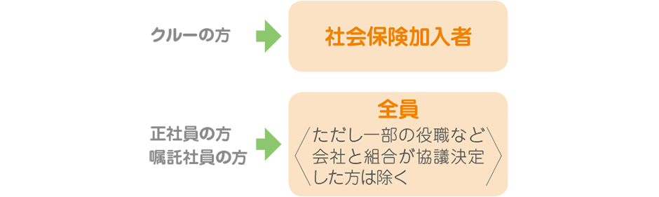 クルーの方→勤続12ヶ月以上の方 正社員の方・嘱託社員の方→全員<ただし一部の役職など会社と組合が協議決定した方は除く>