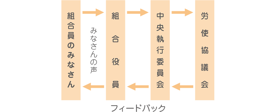 組合員のみなさん→組合役員→中央執行委員会→労使協議会