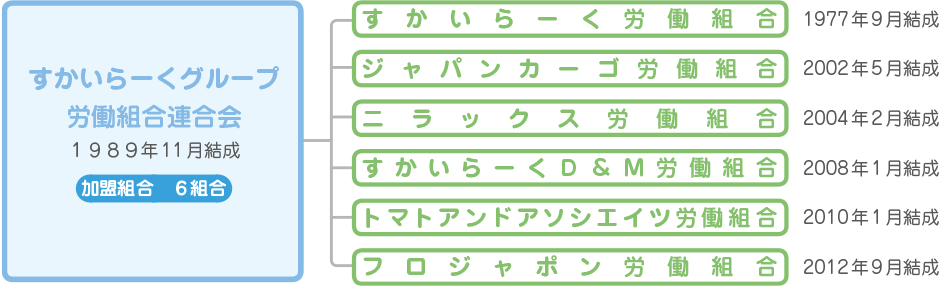 すかいらーくグループ労連 組織図