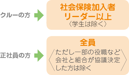 クルーの方→社会保険加入者・リーダー以上　正社員の方→全員＜ただし一部の役職など会社と組合が協議決定した方は除く＞