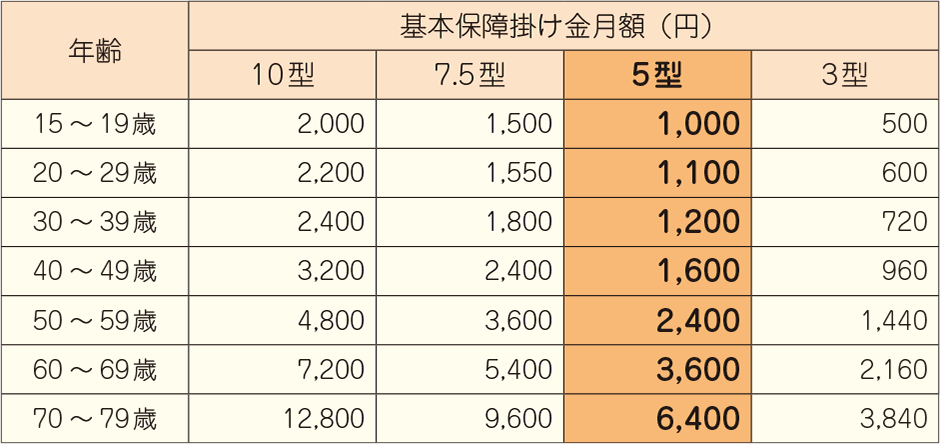 掛け金（2018年3月現在）