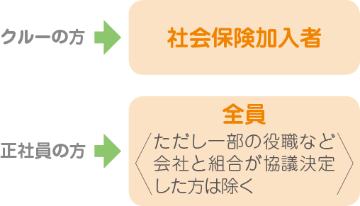 クルーの方→社会保険加入者　正社員の方→全員＜ただし一部の役職など会社と組合が協議決定した方は除く＞