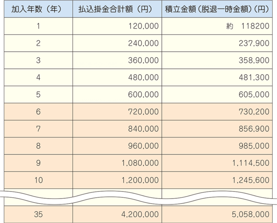 積立中の給付額試算表（脱退一時金）月払に5口（5,000円）加入の場合