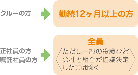 クルーの方→勤続12ヶ月以上の方　正社員の方・嘱託社員の方→全員＜ただし一部の役職など会社と組合が協議決定した方は除く＞